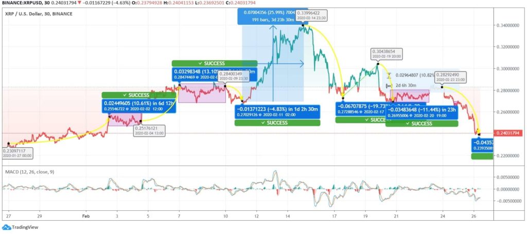 Ripple (XRP) Price News